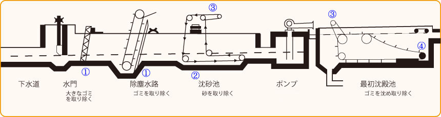 下水処理イメージ